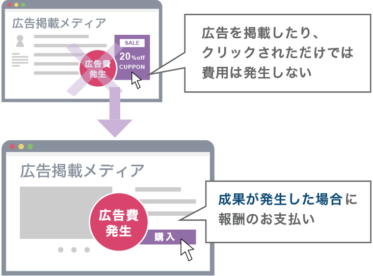 アフィリエイト広告　広告を掲載したり、クリックされただけでは費用は発生しない。成果が発生した場合に報酬のお支払い