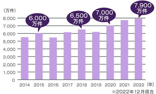 メディアネットワークから年間約7,700万件の注文