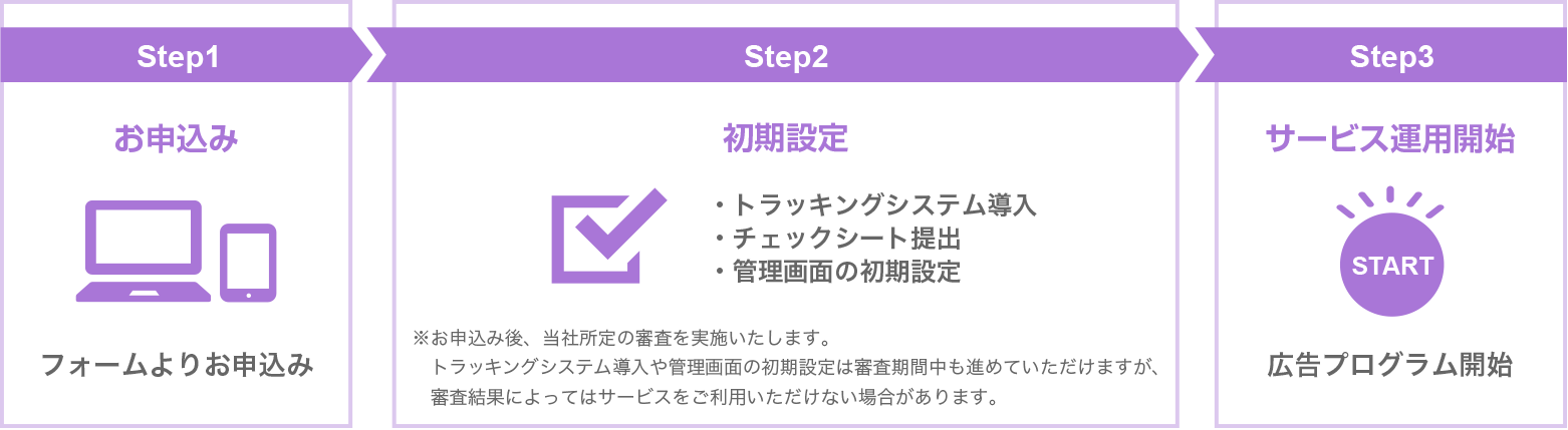 Step1お申込み　Step2掲載可否審査　Step3管理画面の使用開始と初期設定　Step4サービス運用開始