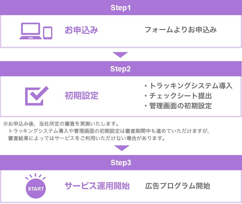 Step1お申込み　Step2掲載可否審査　Step3管理画面の使用開始と初期設定　Step4サービス運用開始