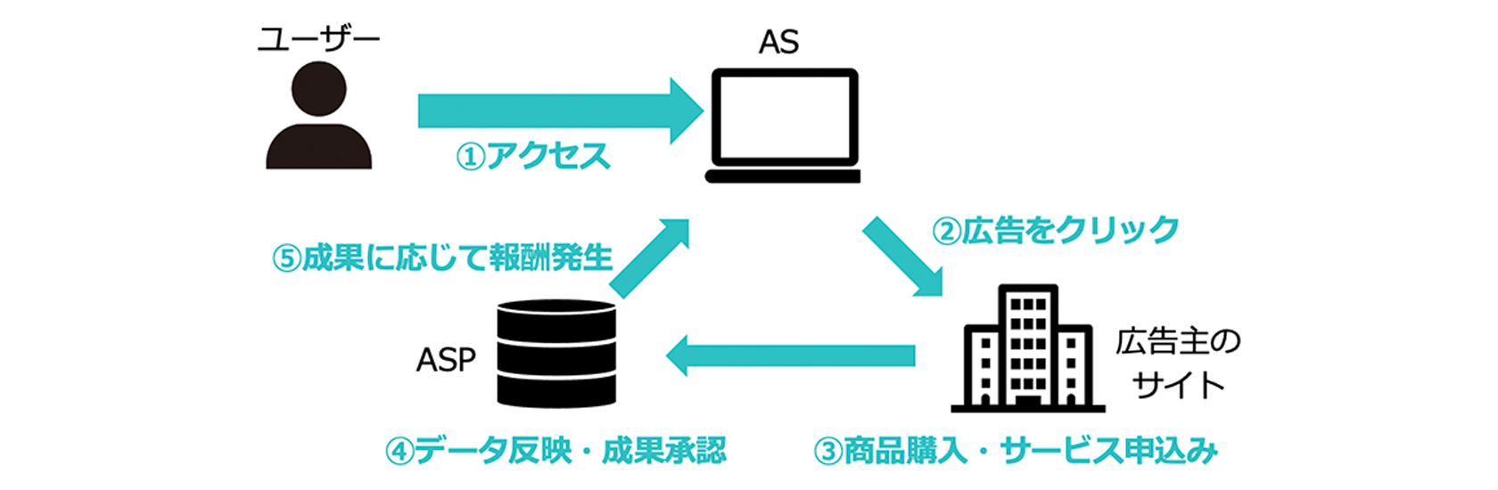 アフィリエイトサイト(メディア)はどんな情報を求めている? その1-A