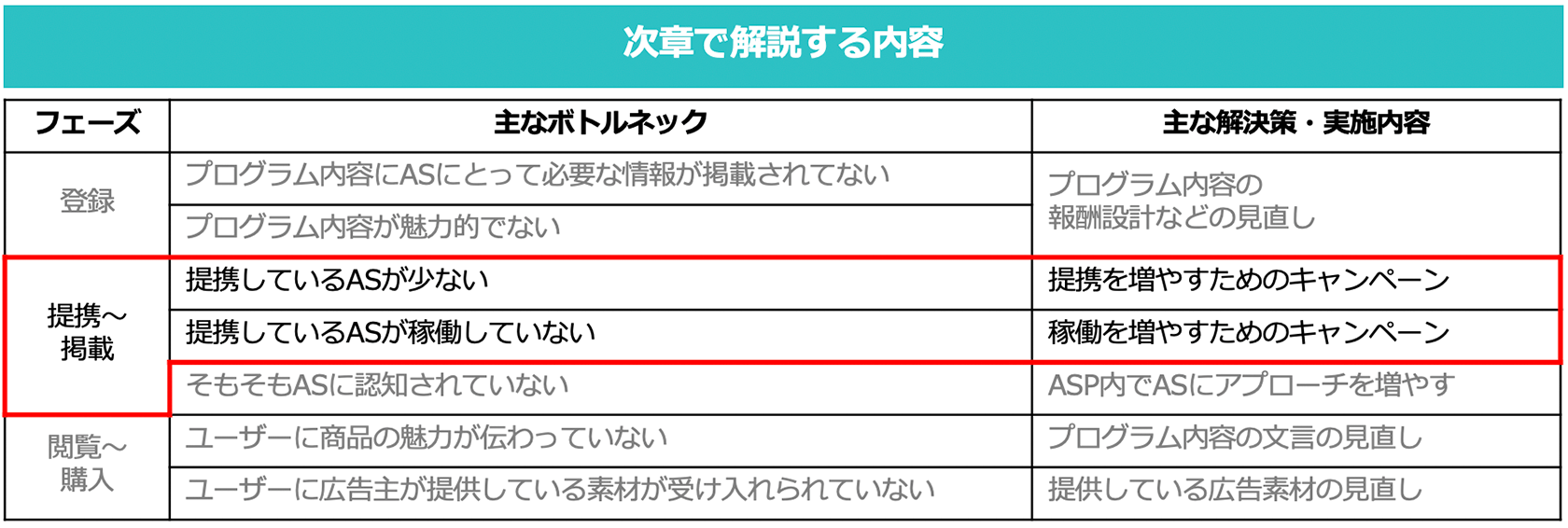 目的を明確化してアフィリエイトサイト(メディア)向けキャンペーンを検討