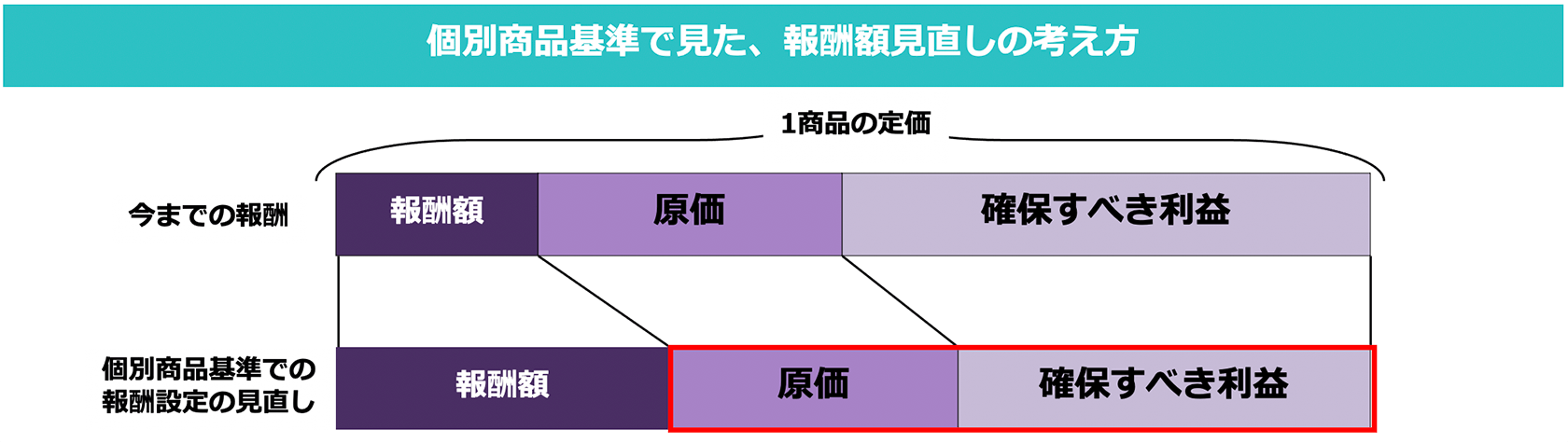 報酬額を上げる前に 知っておきたいアフィリエイト広告の投資対効果