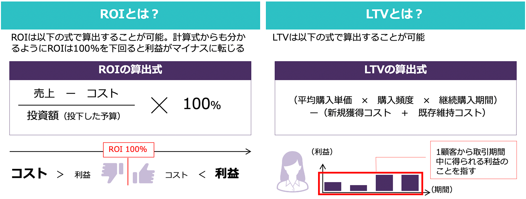 あらためて「ROI」「LTV」とは?