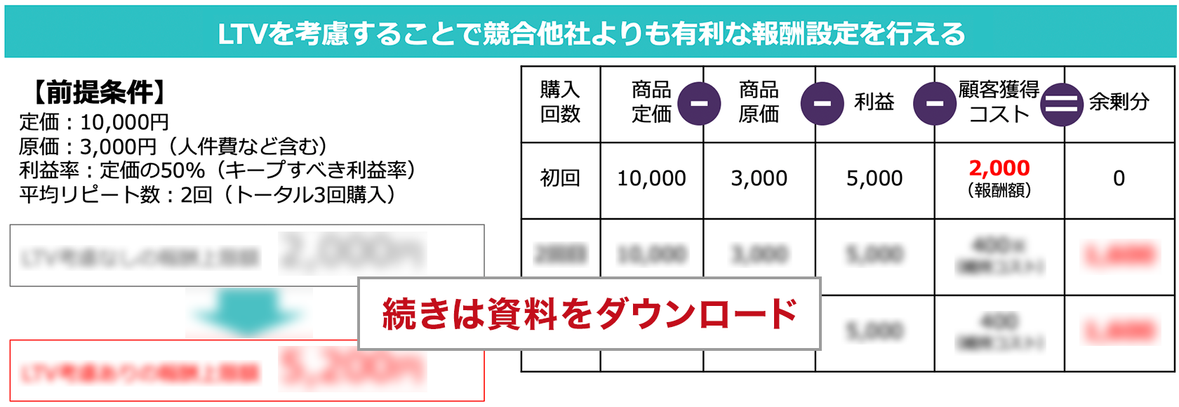 <参考>LTVを考慮した場合の報酬額の算出例