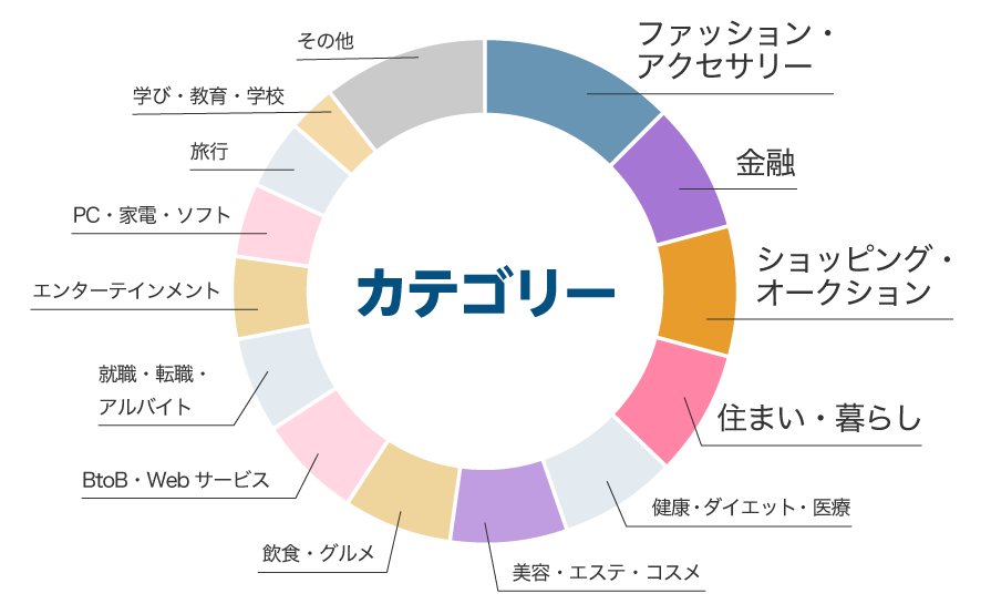 バリューコマース アフィリエイト広告出稿企業のカテゴリ割合 2022年12月までの累積サイト数で算出