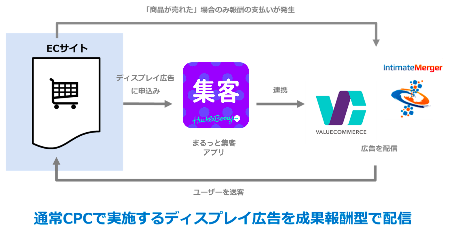 Performance DMPの広告配信イメージ