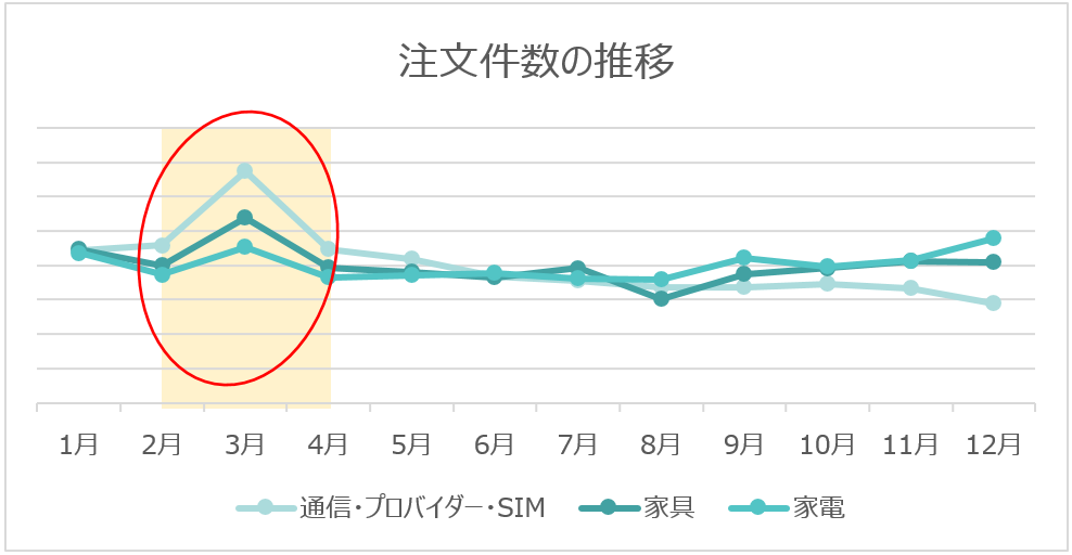 「新生活」ジャンルの注文件数の推移