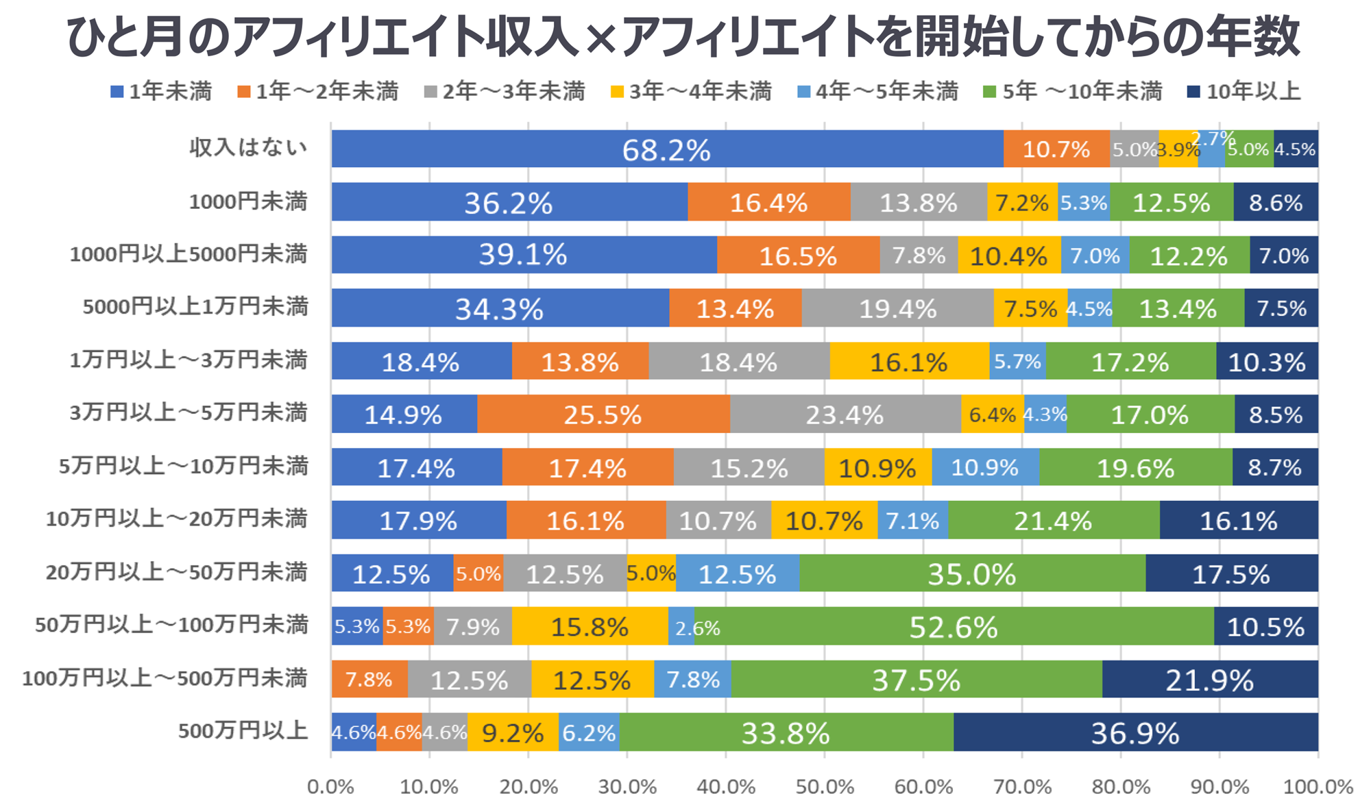 ひと月のアフィリエイト収入×アフィリエイトを開始してからの年数を示す図