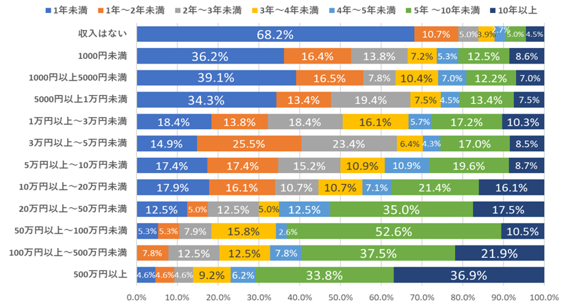 ひと月のアフィリエイト収入×アフィリエイトを開始してからの年数を示す図