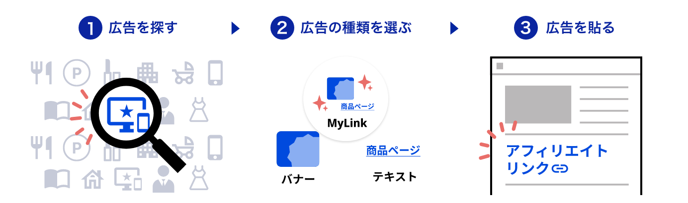 広告掲載ステップ①広告を探す②広告の種類を選ぶ③広告を貼る
