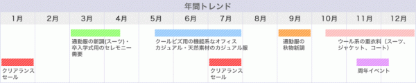 年間トレンド