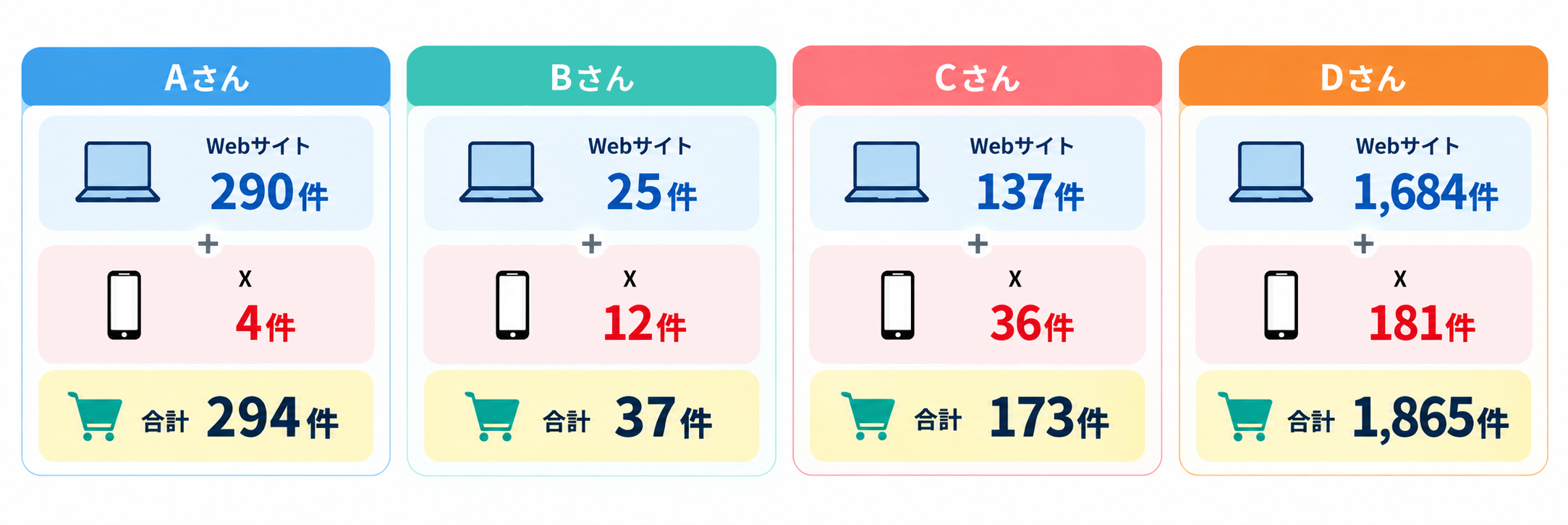 WebとXでの注文件数の成果事例